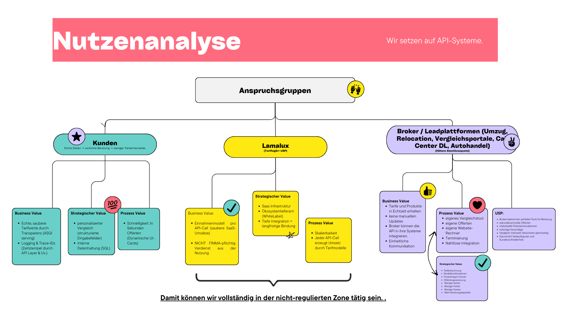 Value Proposition Funnel