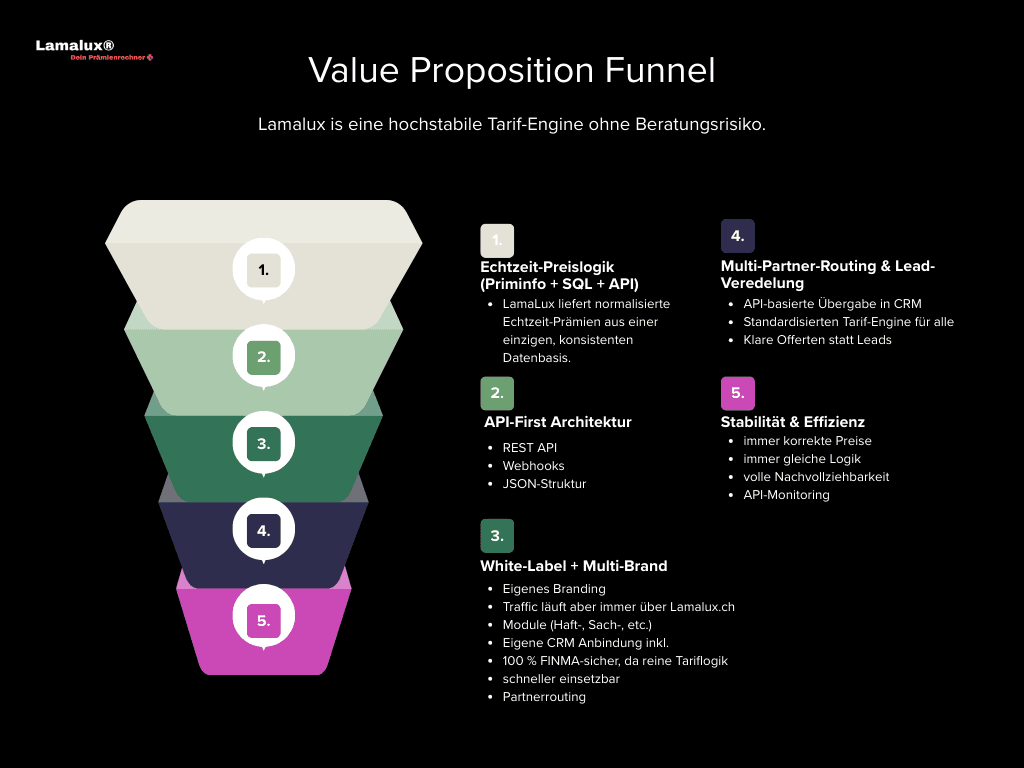 Value Proposition Funnel